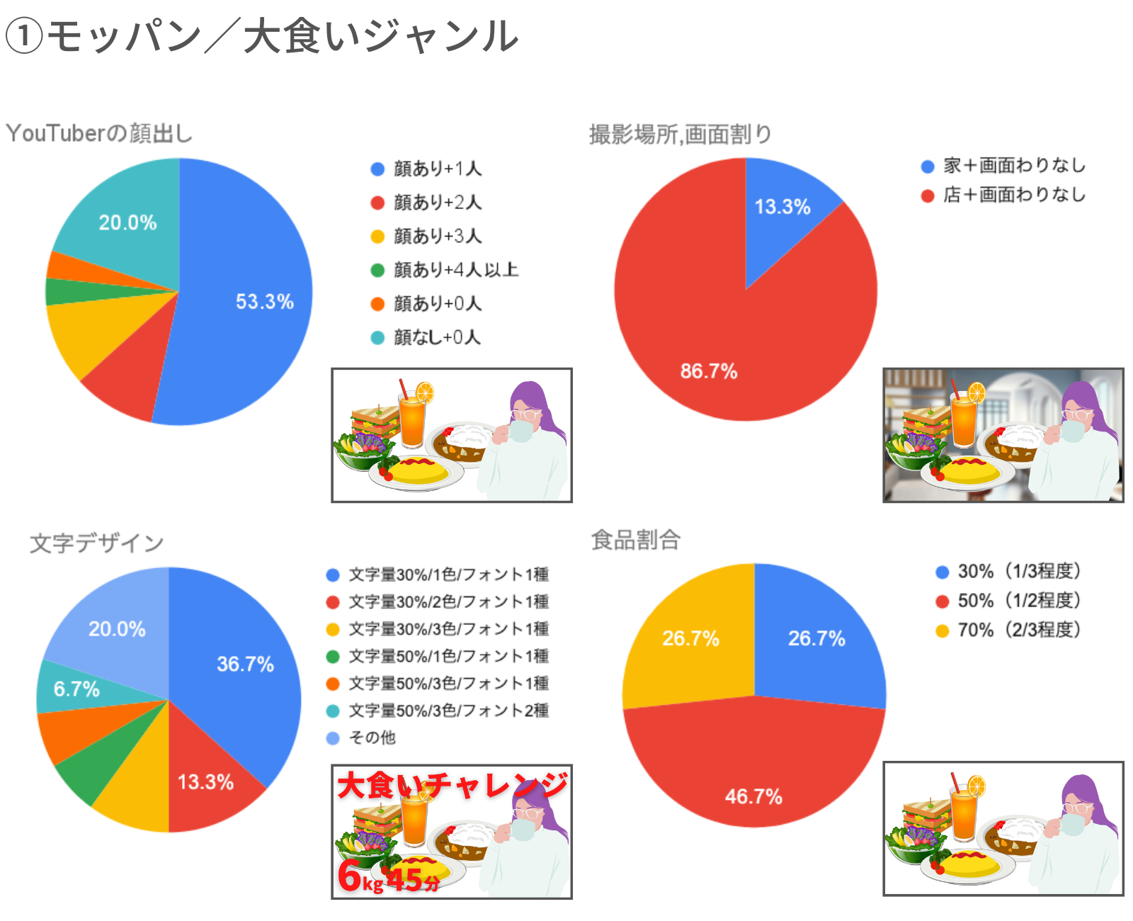 図2）モッパン/大食いジャンルにおけるサムネイルの傾向