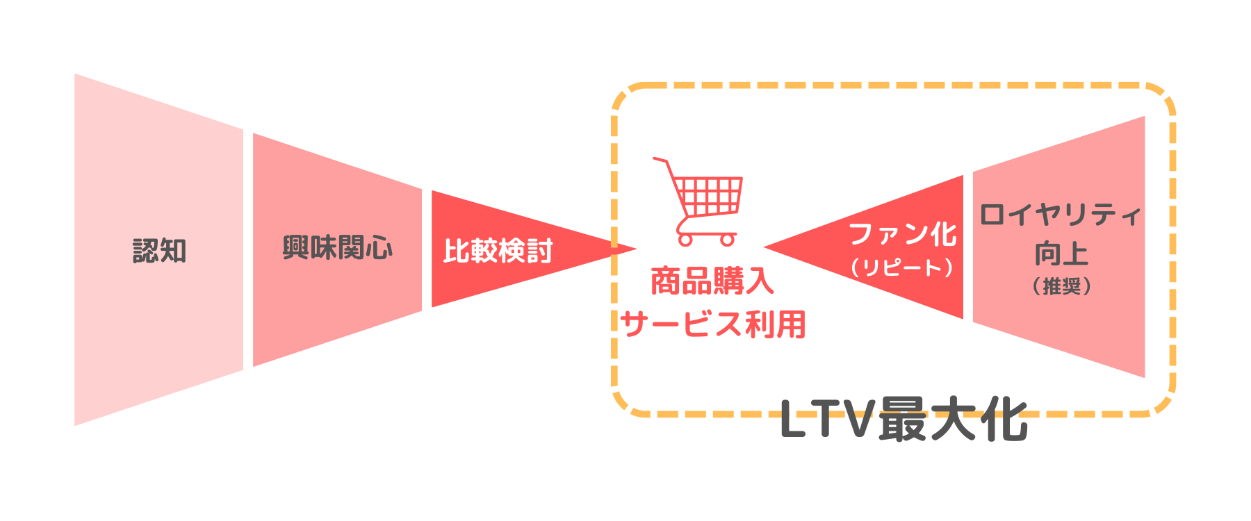 図1）ファンベースマーケティングの考え方イメージ図