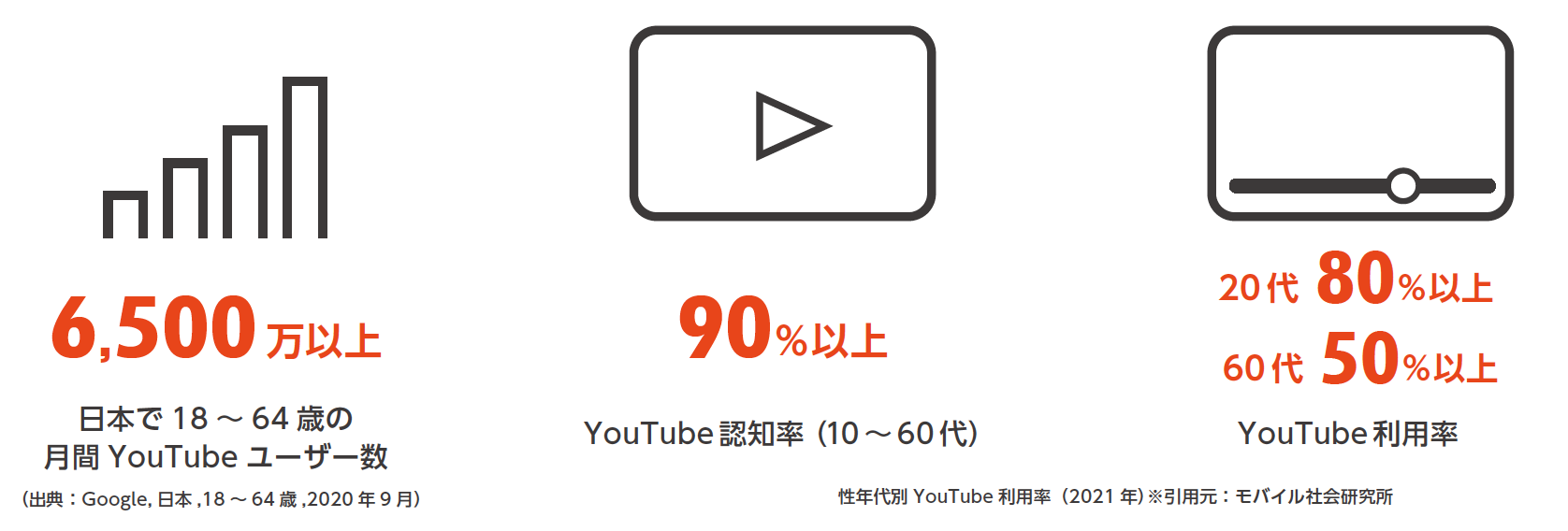 図2）YouTubeの利用状況調査（出典元：Google、モバイル社会研究所）