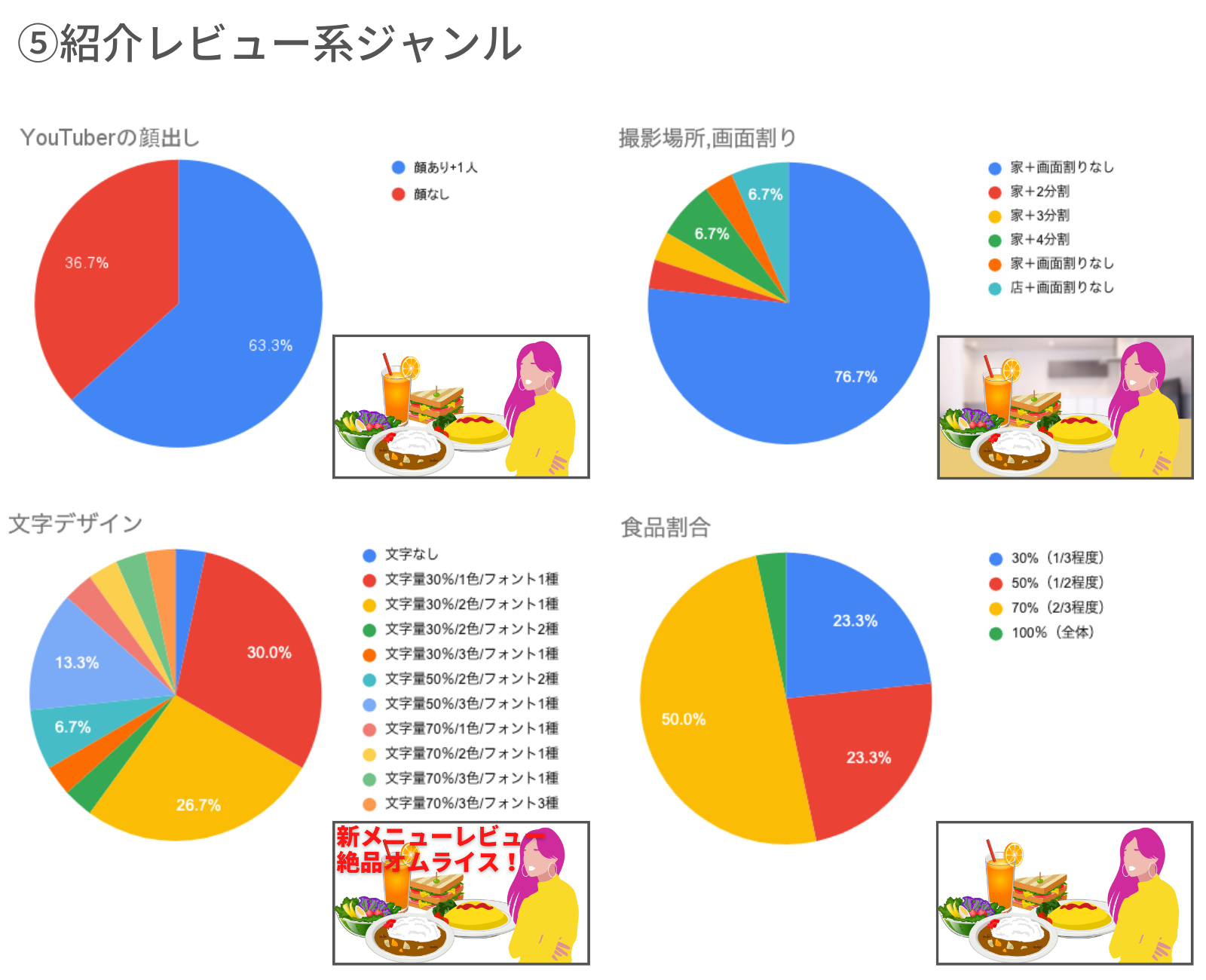 図6）紹介レビュー系ジャンルにおけるサムネイルの傾向