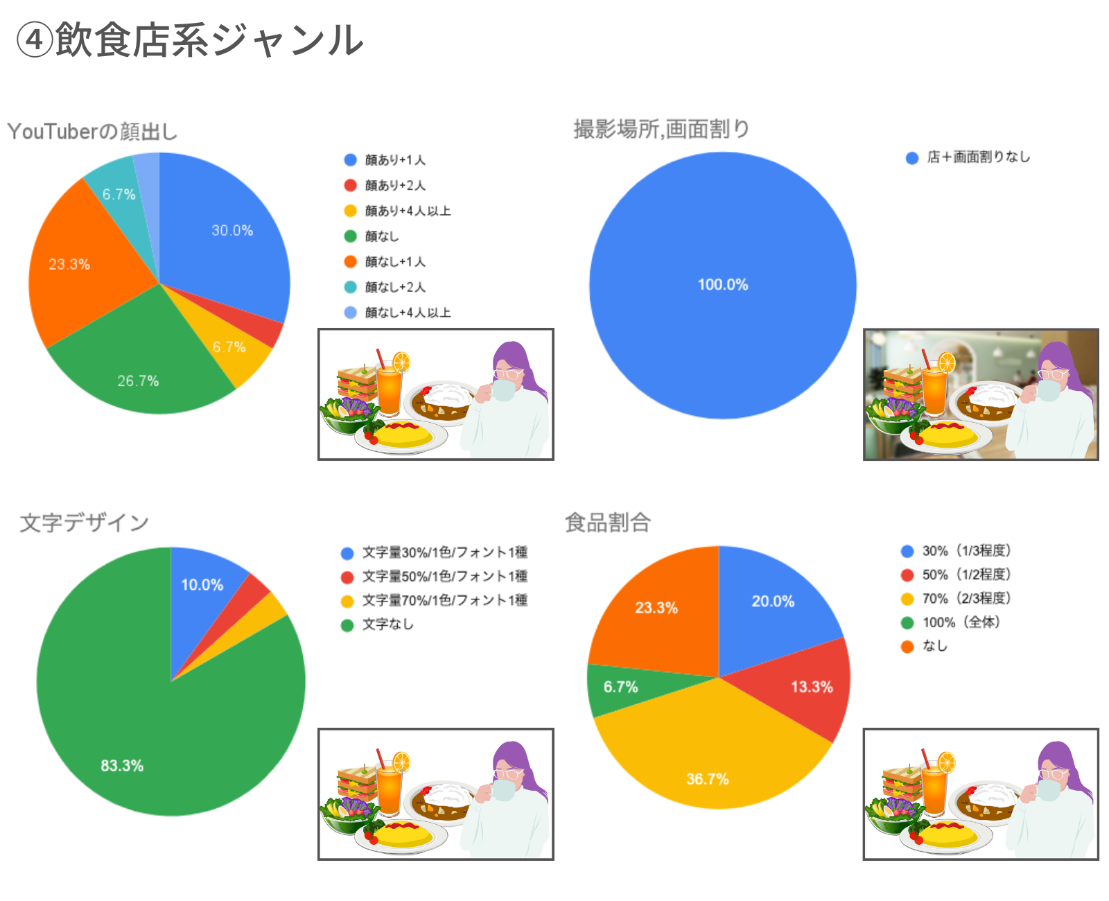 図5）飲食店系ジャンルにおけるサムネイルの傾向