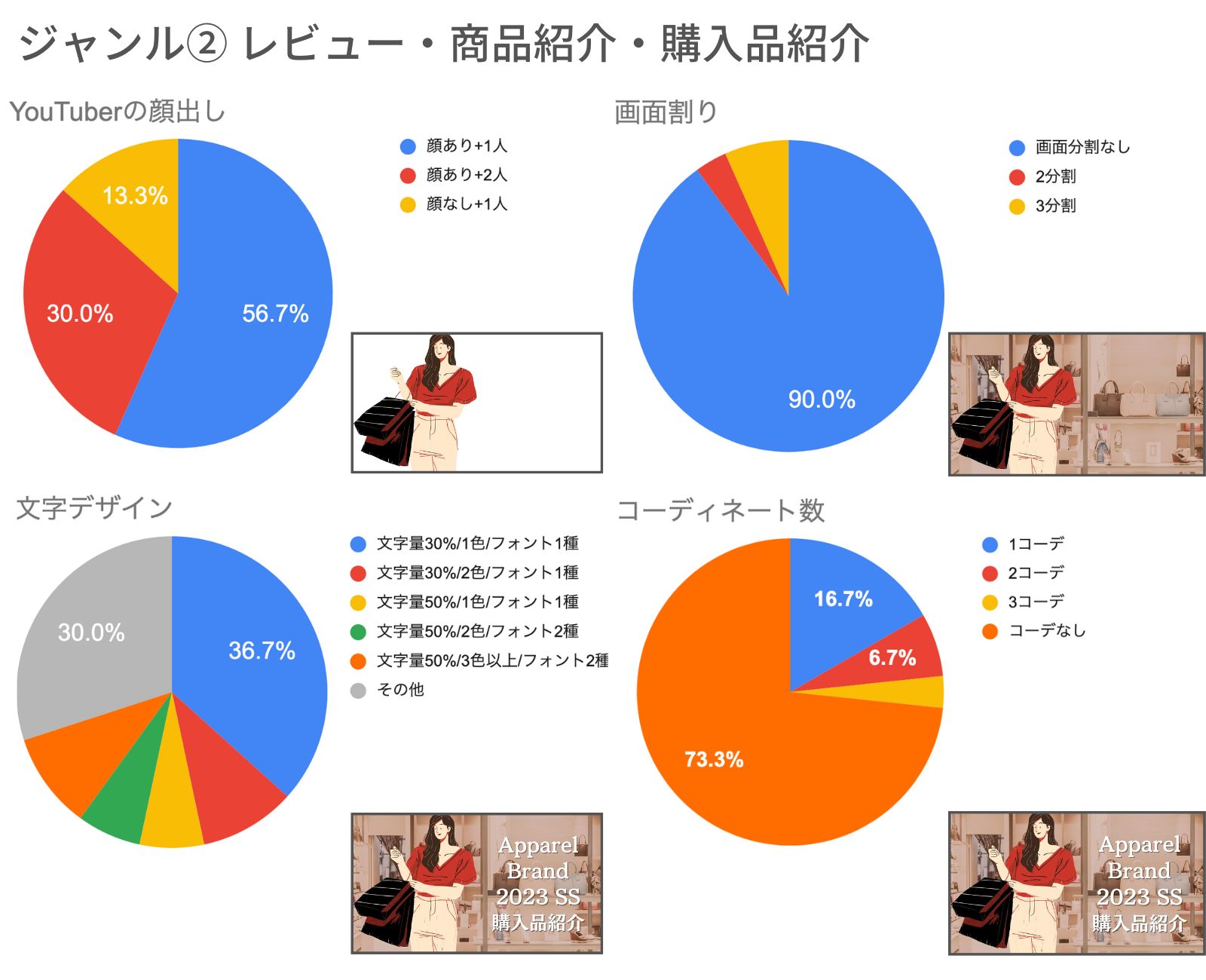 「レビュー・商品紹介・購入品紹介」ジャンルのサムネイル傾向