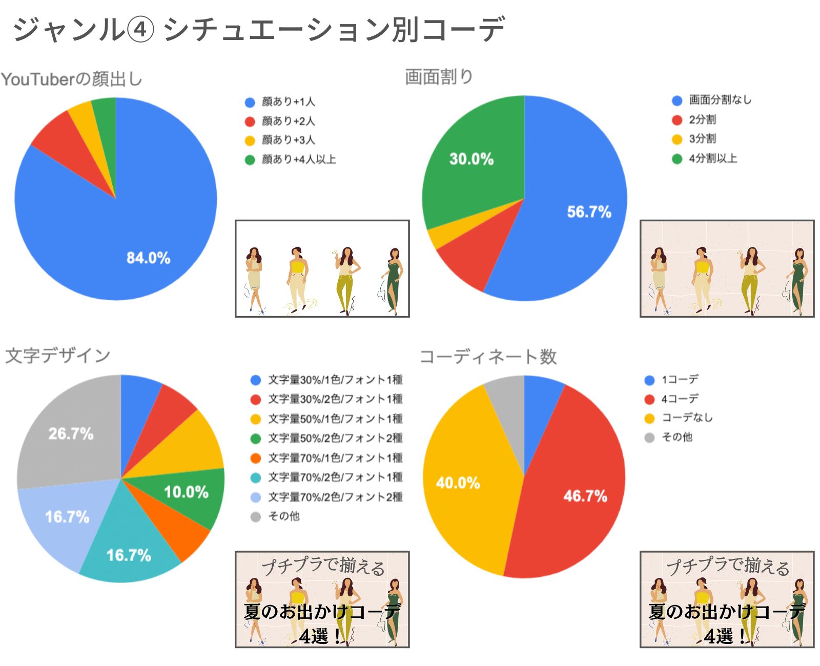 「シチュエーション別コーデ」ジャンルのサムネイル傾向