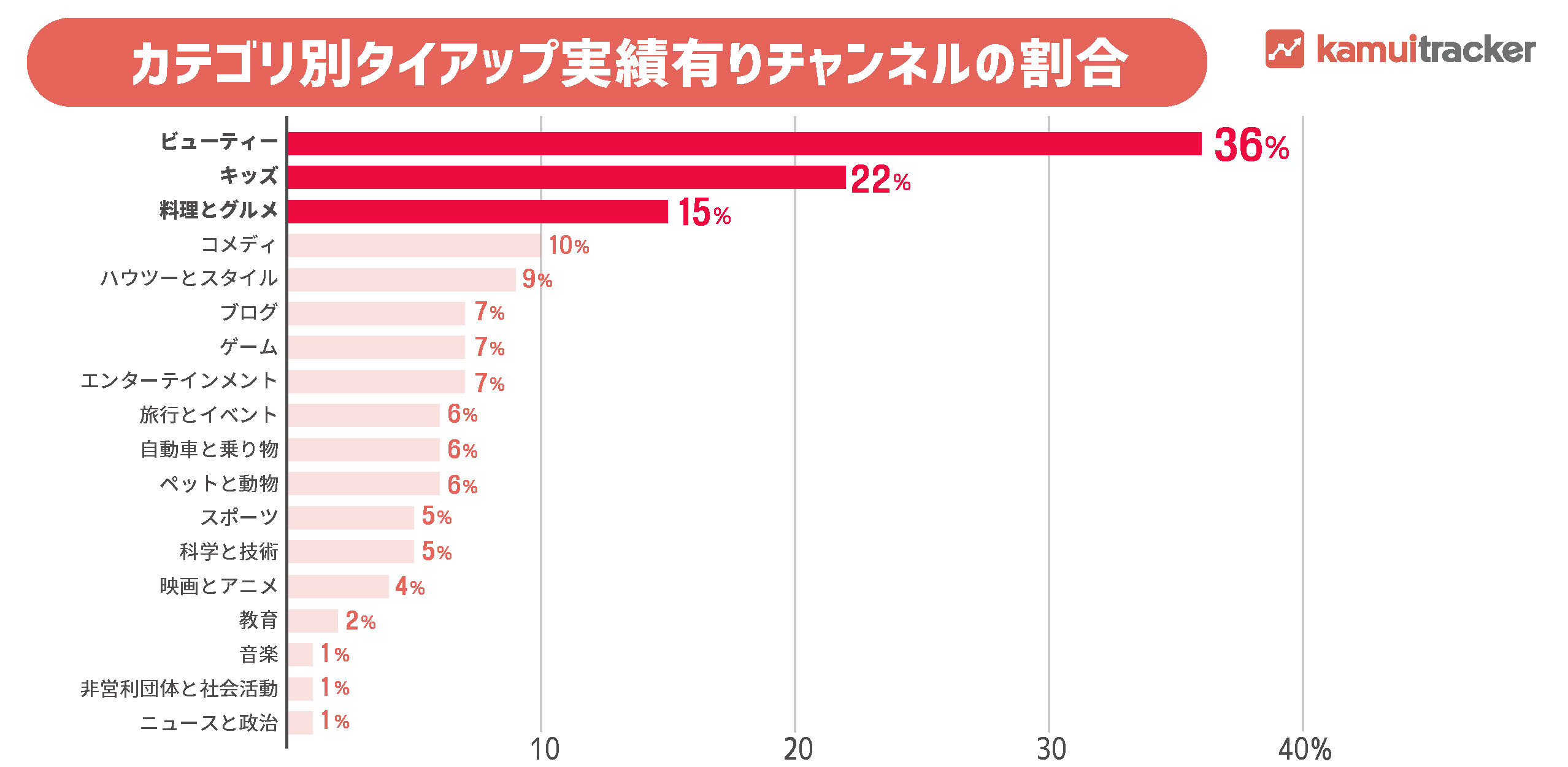 図4 カテゴリ別 タイアップ実績があるチャンネルの割合