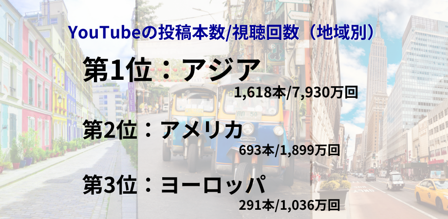 図3　 YouTubeの投稿本数ランキング（地域別）