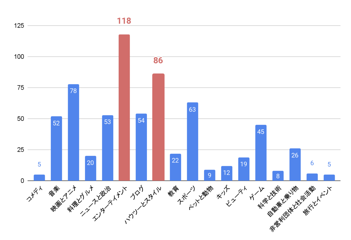登録者数を増やしている企業のチャンネルのジャンル