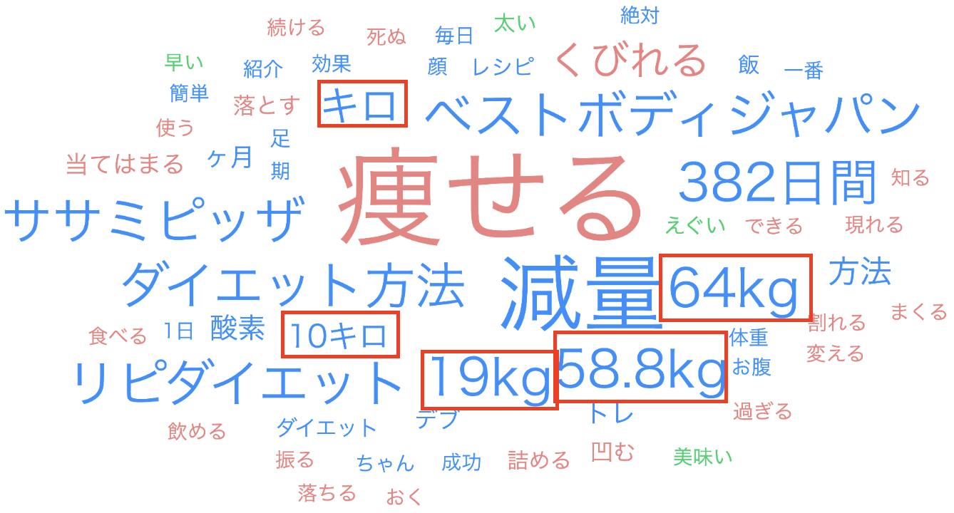 視聴回数100万回以上のTikTok動画タイトルのテキストマイニング