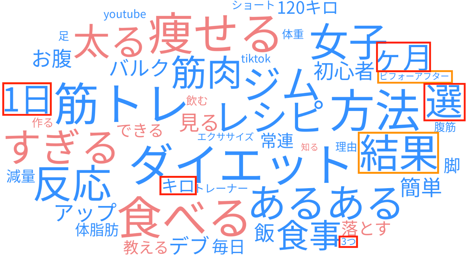 視聴回数10万回以上のショート動画タイトルのテキストマイニング （キーワード：ダイエット）