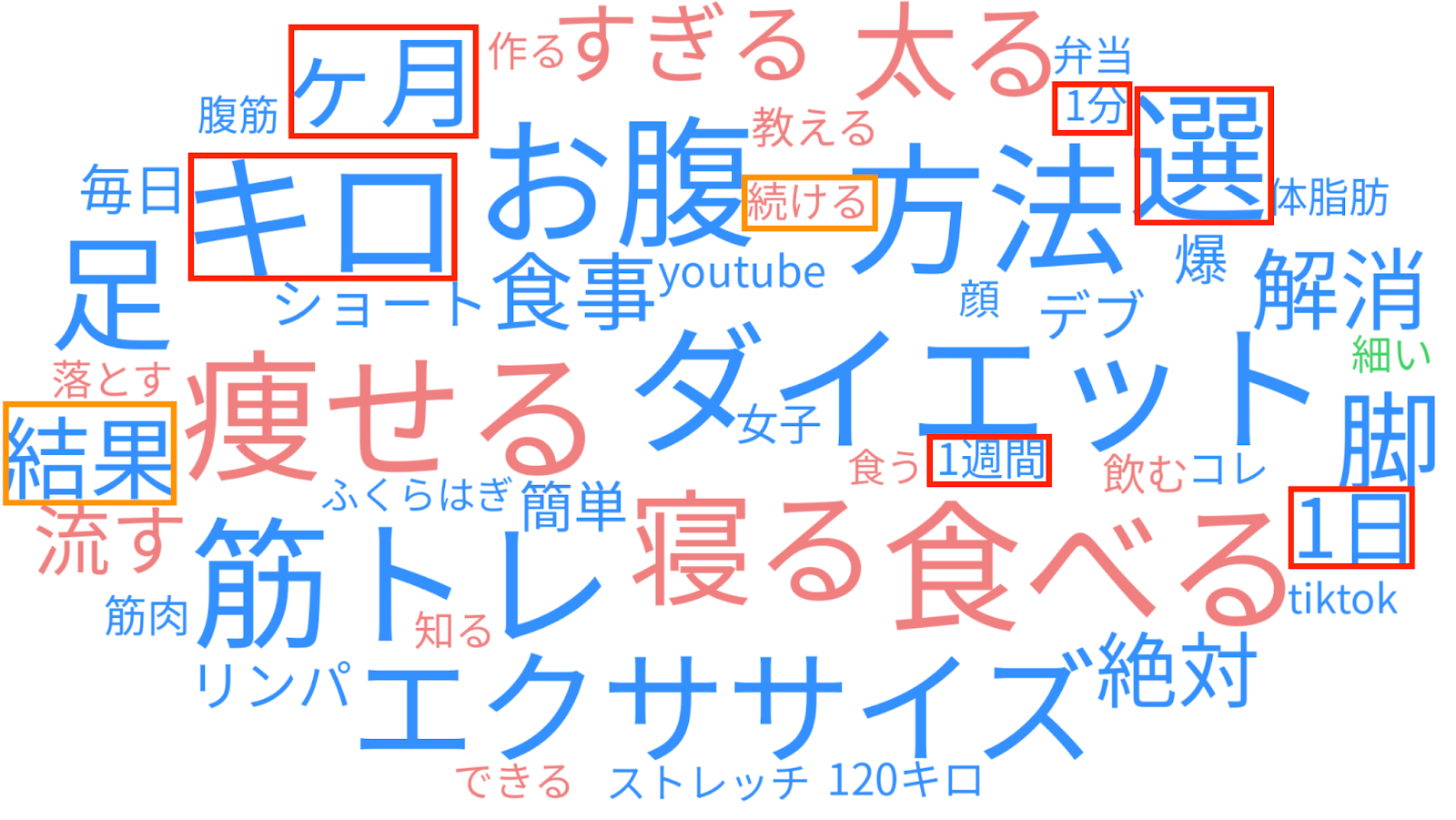 視聴回数10万回以上のショート動画タイトルのテキストマイニング （キーワード：痩せる）