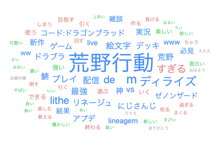 図4:2020/4/1〜2021/3/31に投稿された動画タイトルのテキストマイニング