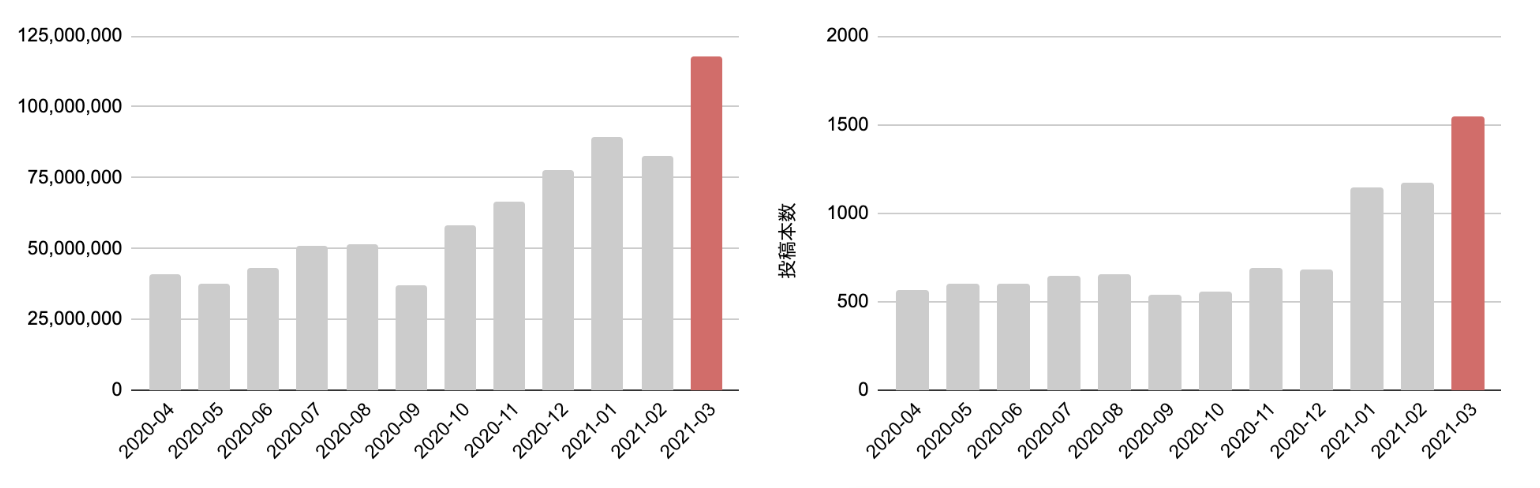 図3:ゲームカテゴリにおける2020年の月間視聴回数/月間投稿本数推移(2020/4/1〜2021/3/31)