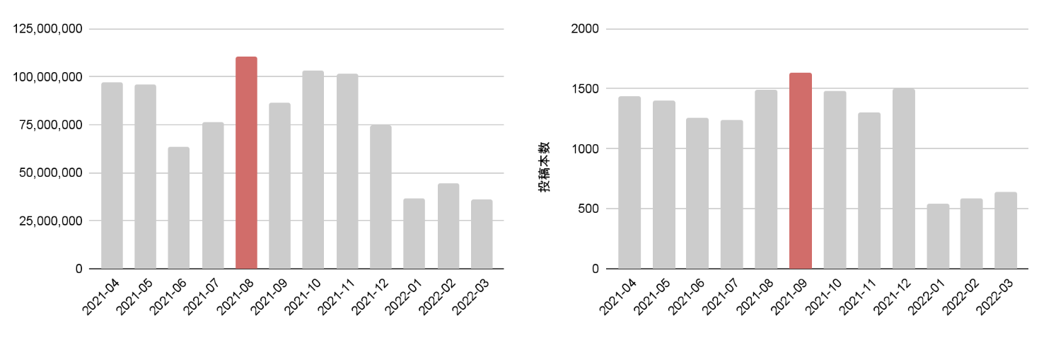 図5:ゲームカテゴリにおける2021年の月間視聴回数/月間投稿本数推移(2021/4/1〜2022/3/31)