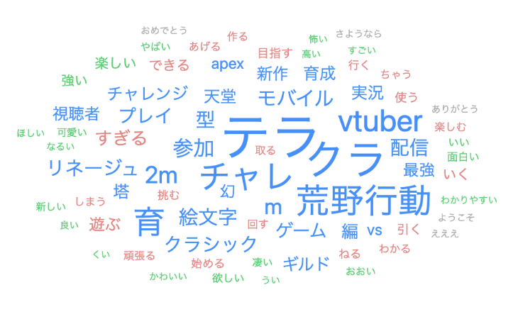 図8:2022/4/1〜2023/4/30に投稿された動画タイトルのテキストマイニング
