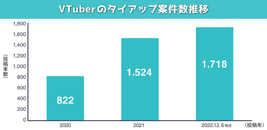 図5）VTuberタイアップの案件数推移