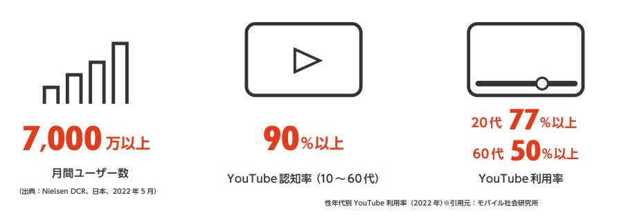 図2：YouTubeが幅広いリーチを得ているデータ
