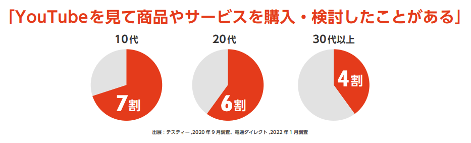 図3：YouTubeによる商品やサービスの購入・検討への効果グラフ