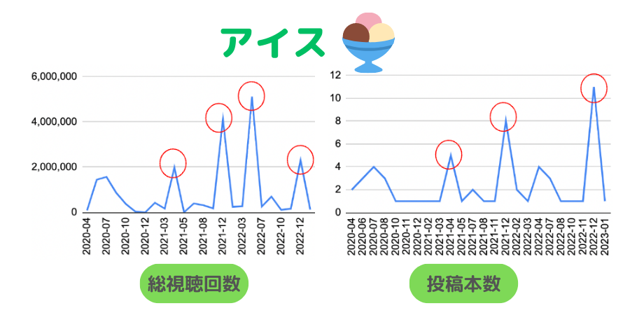 図9)アイスタイアップの視聴回数・投稿本数の推移