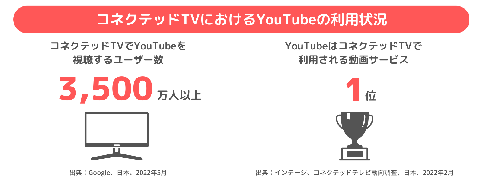 図7）コネクテッドTVにおけるYouTubeの利用状況