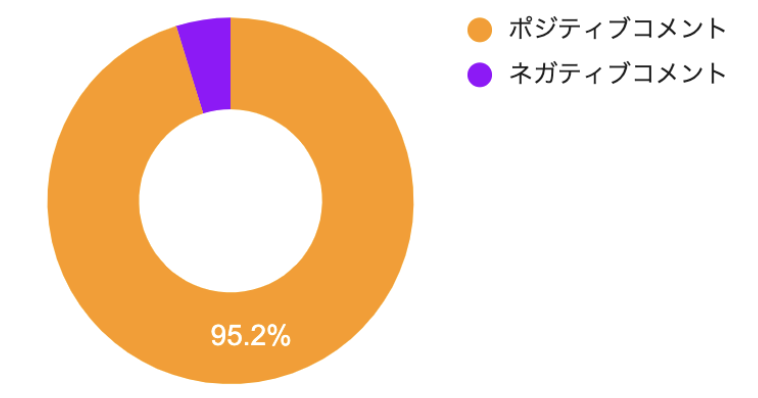 図10:視聴回数TOP10の動画のコメントのポジネガ比率