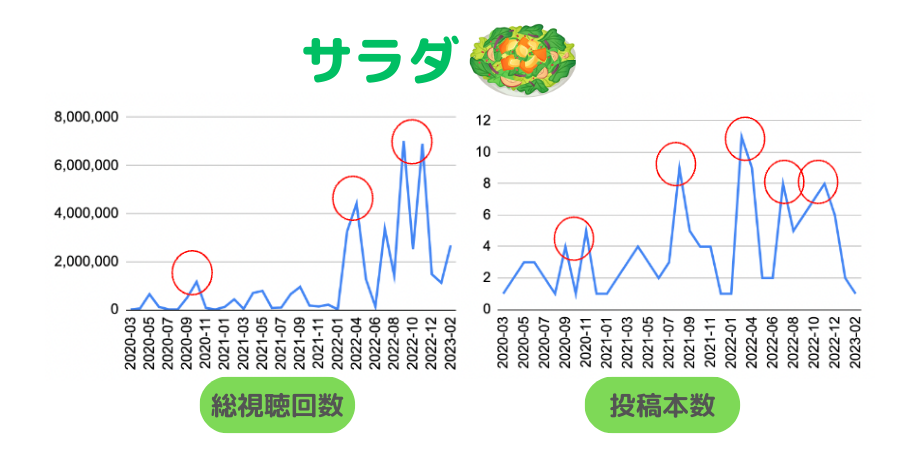 図6）サラダタイアップのの視聴回数・投稿本数の推移グラフ