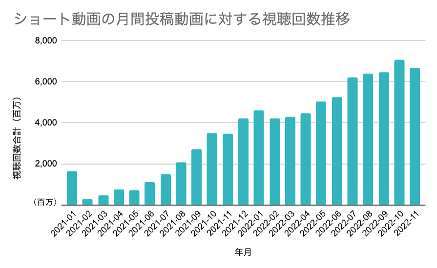 図1)ショート動画の月間投稿動画に対する視聴回数推移