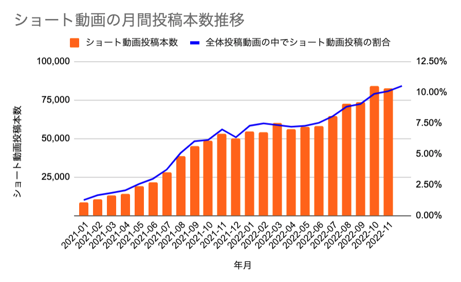 図2)ショート動画の月間投稿本数推移とその割合