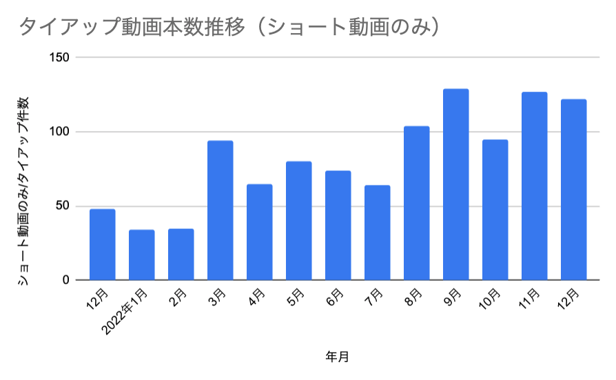 図3)月間タイアップ動画本数推移(ショート動画のみ)