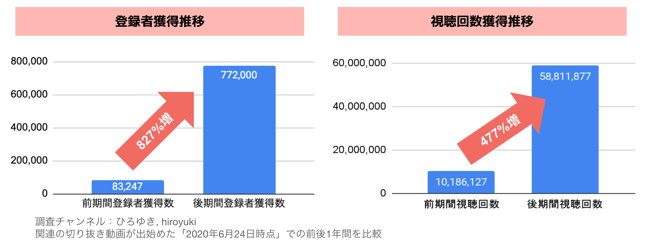 図4)切り抜き動画による登録者数、視聴回数の効果