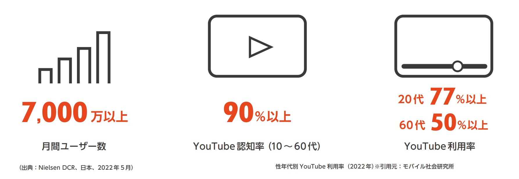 図6)YouTubeの利用ユーザー数と利用率|引用元:モバイル社会研究所