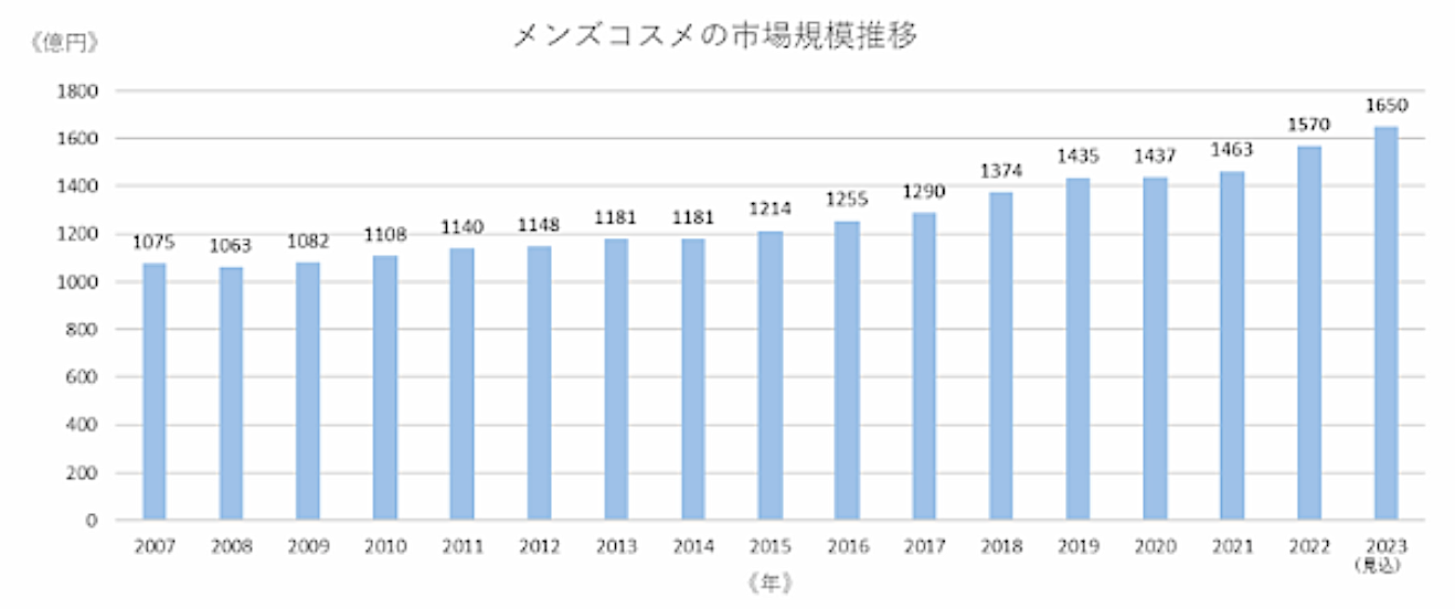 図9）メンズコスメの市場拡大推移グラフ／引用元：TPCマーケティングリサーチ