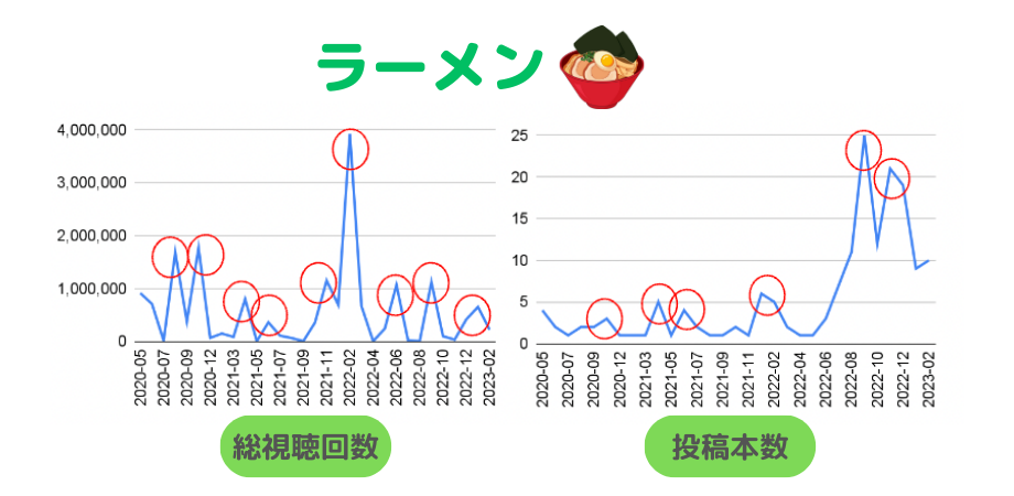 図10)ラーメンタイアップの視聴回数・投稿本数の推移