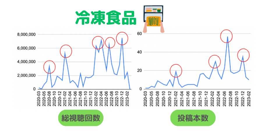 図7)冷凍食品タイアップの視聴回数・投稿本数の推移グラフ