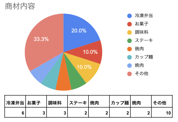 図11)視聴回数上位30位のタイアップ動画内訳