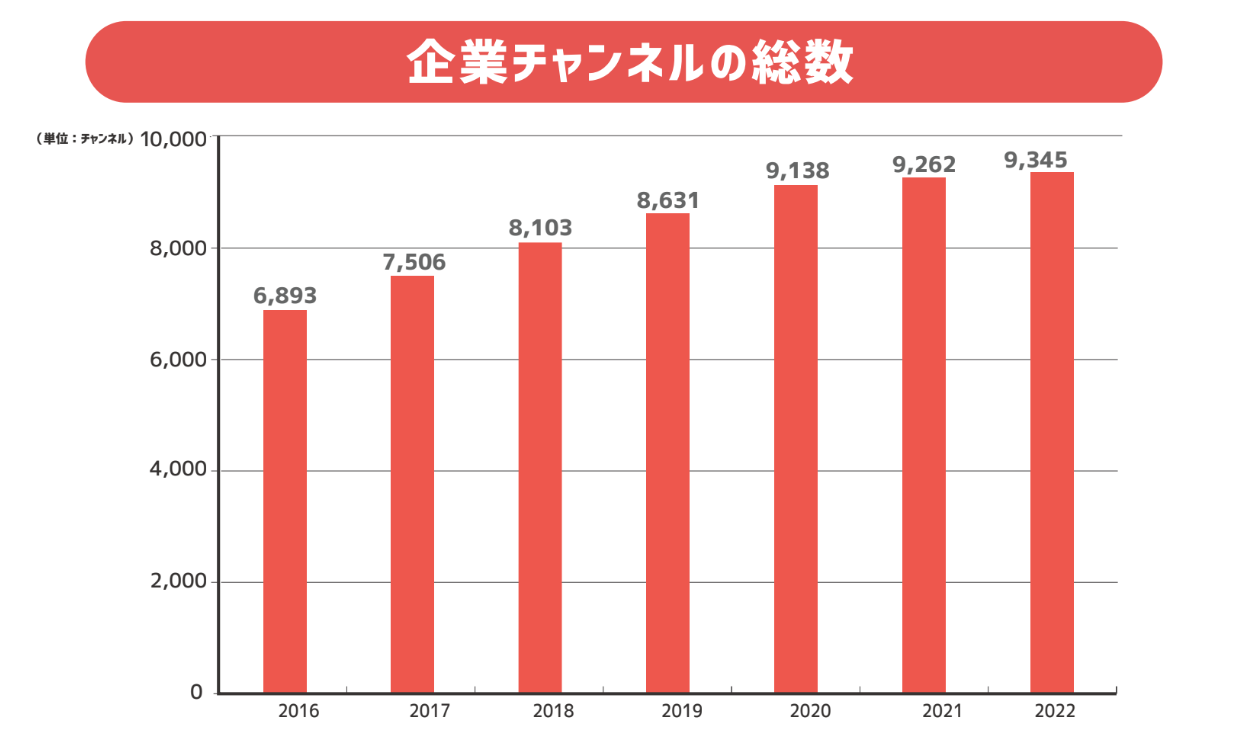 図1)登録者1,000人以上の企業チャンネルの総数(kamui tracker調べ)