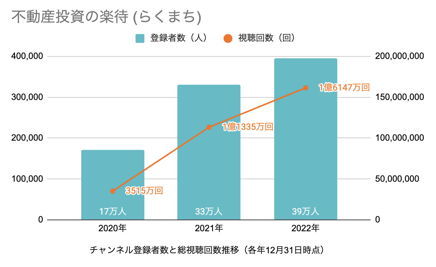 図10）不動産投資の楽待（らくまち）のチャンネル登録者数と総視聴回数の推移