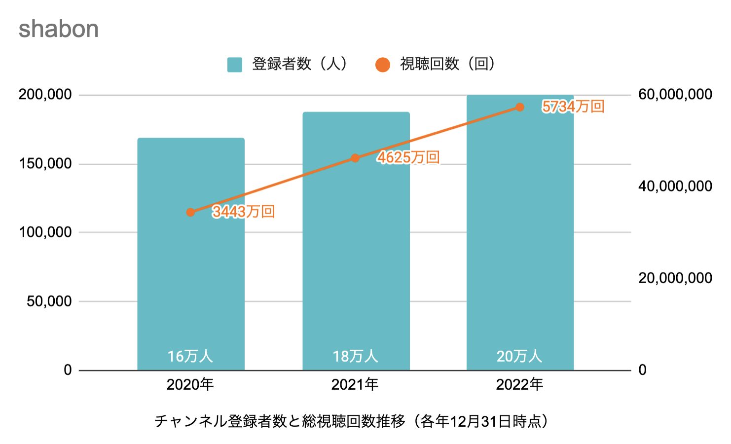 図11)shabonのチャンネル登録者数と総視聴回数の推移
