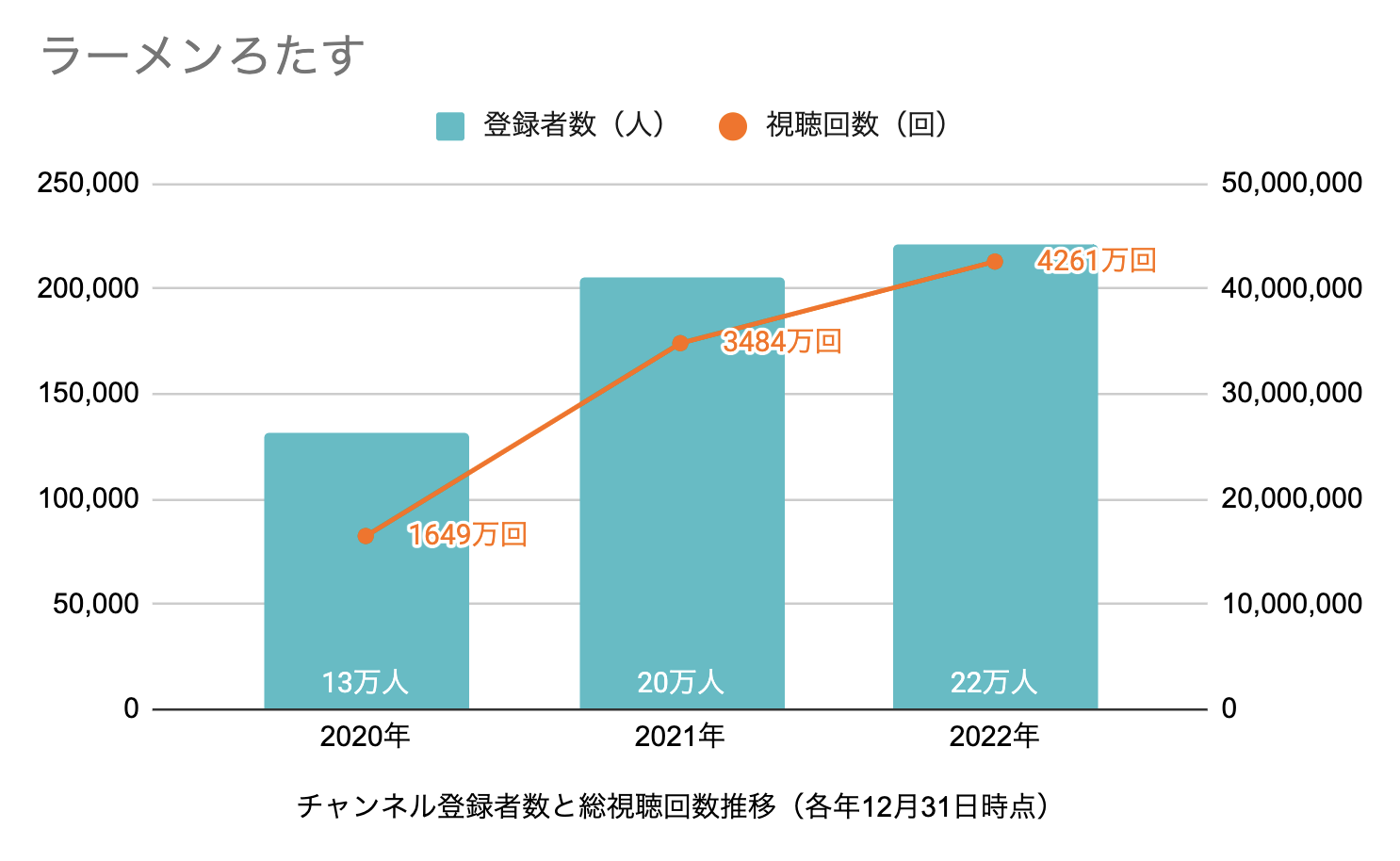 図12)ラーメンろたすのチャンネル登録者数と総視聴回数の推移