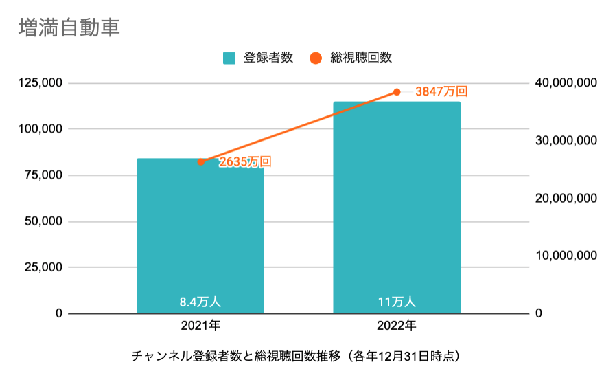 図13)増満自動車のチャンネル登録者数と総視聴回数の推移