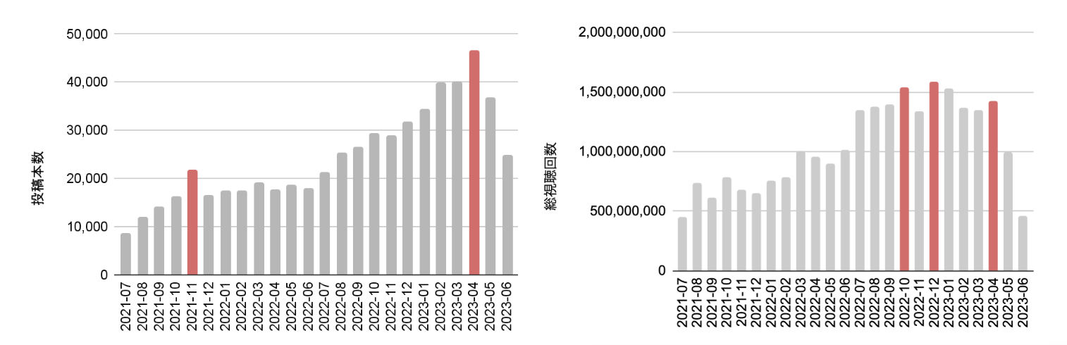 図3：ゲームカテゴリのショート動画投稿本数と視聴回数(2021/07/01~2023/06/23)