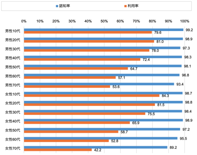 図4：性年代別YouTube利用率グラフ（引用元：モバイル社会研究所）