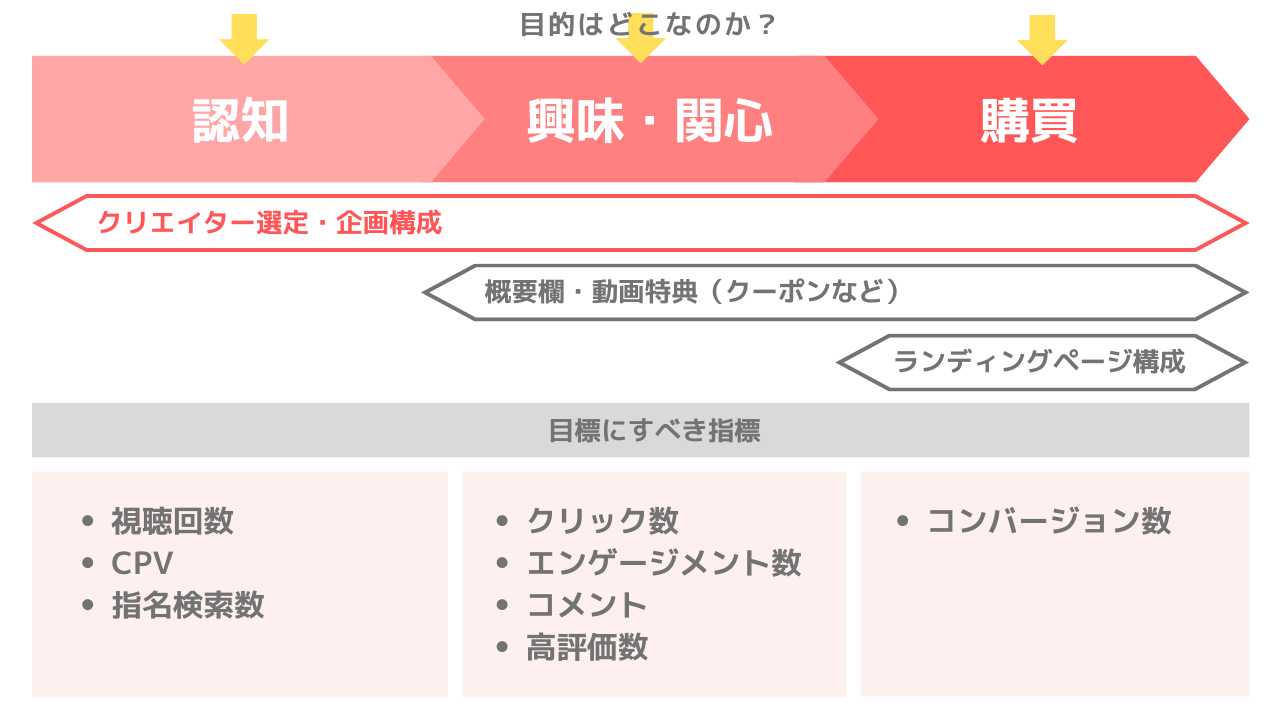 図6：目的の明確化と目標にすべき指標