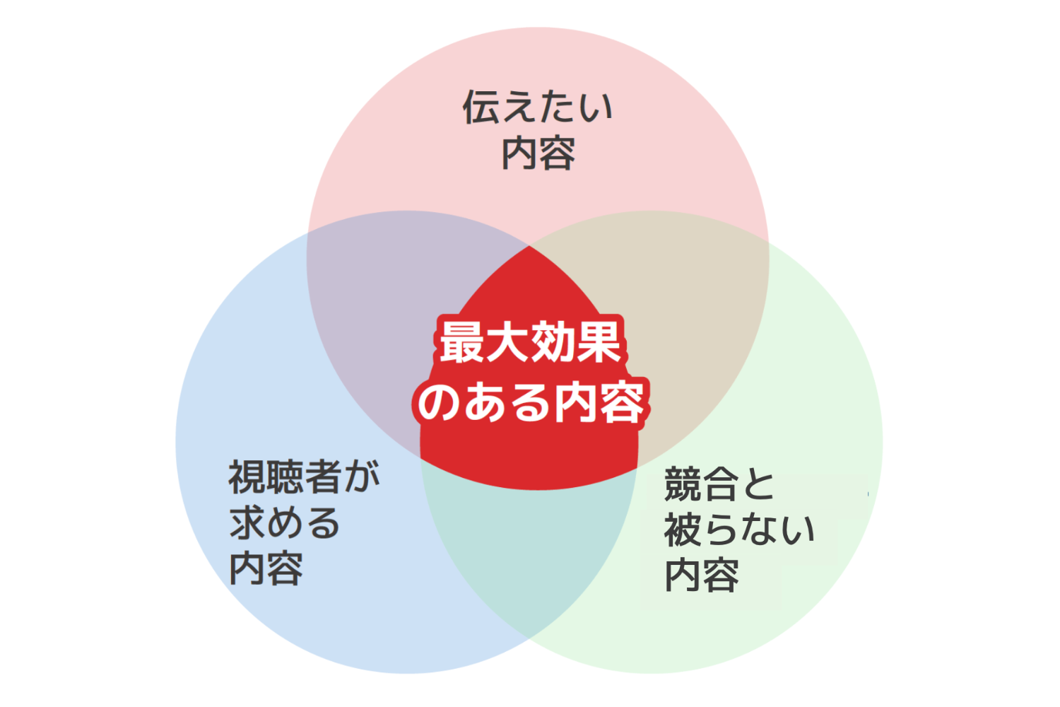 図6)企業チャンネル運用におけるコンテンツ企画の考え方