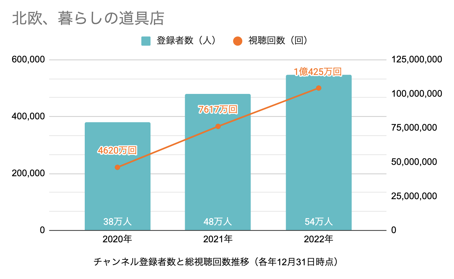 図8)北欧、暮らしの道具店のチャンネル登録者数と総視聴回数の推移