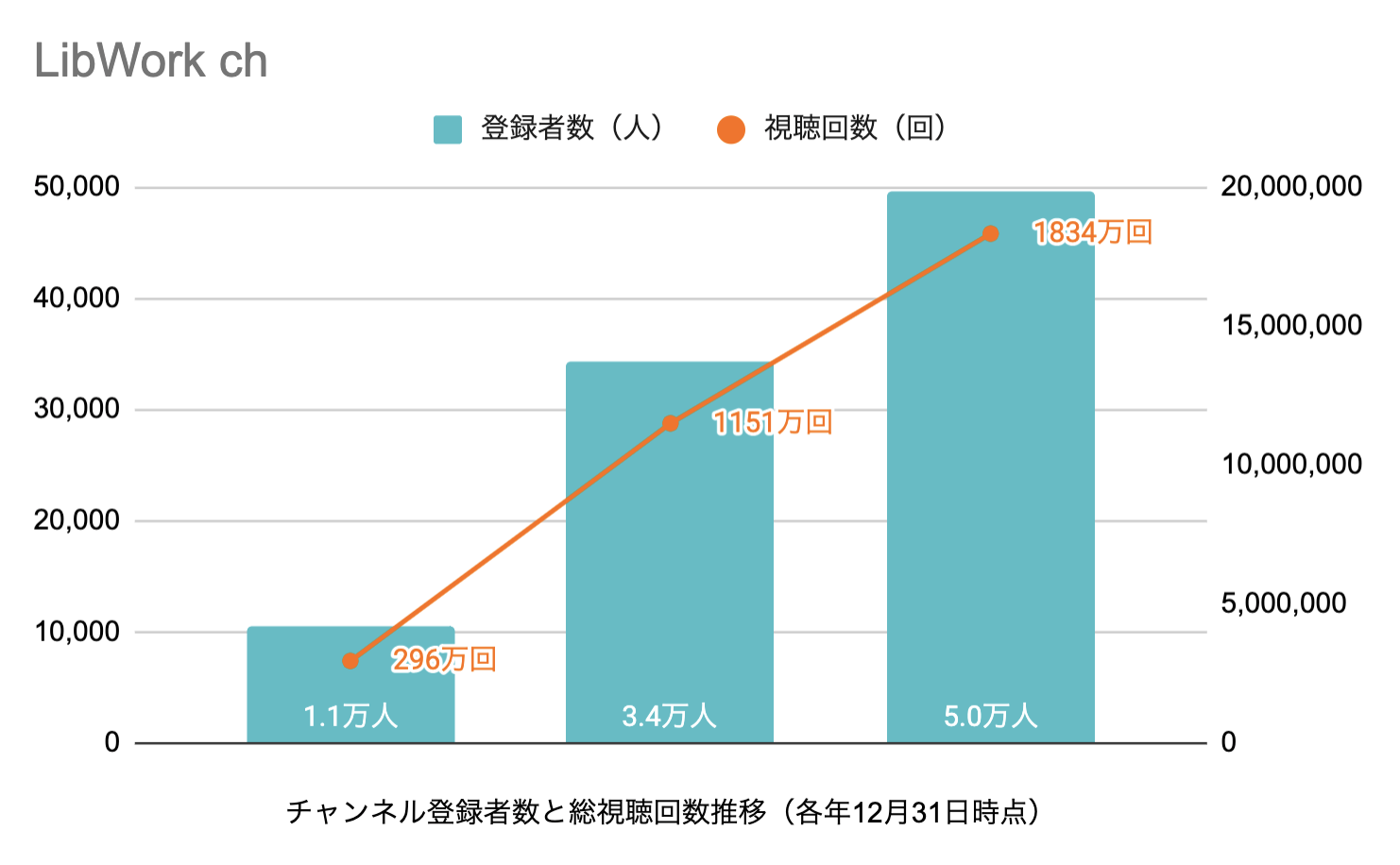 図9)LibWork chのチャンネル登録者数と総視聴回数の推移