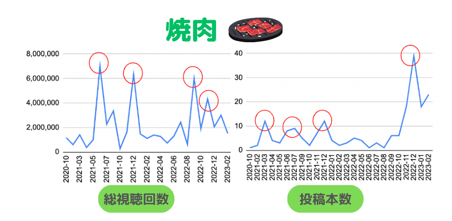 図8)焼肉タイアップの視聴回数・投稿本数の推移グラフ