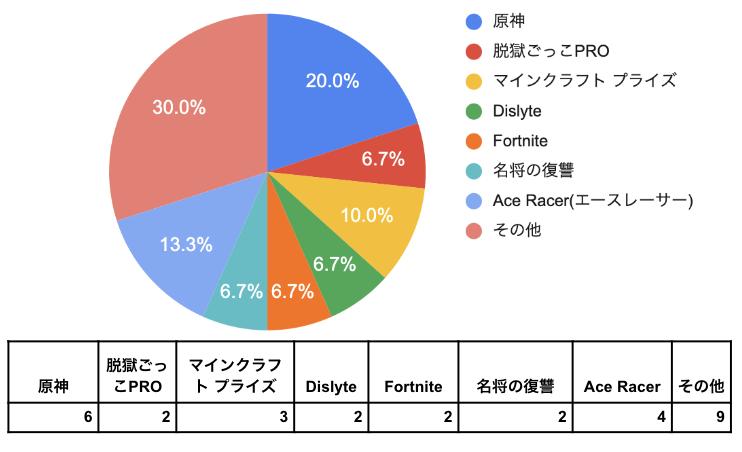 図9:視聴回数上位30位のタイアップ動画のゲームタイトル(2023/02/25~2023/05/26)