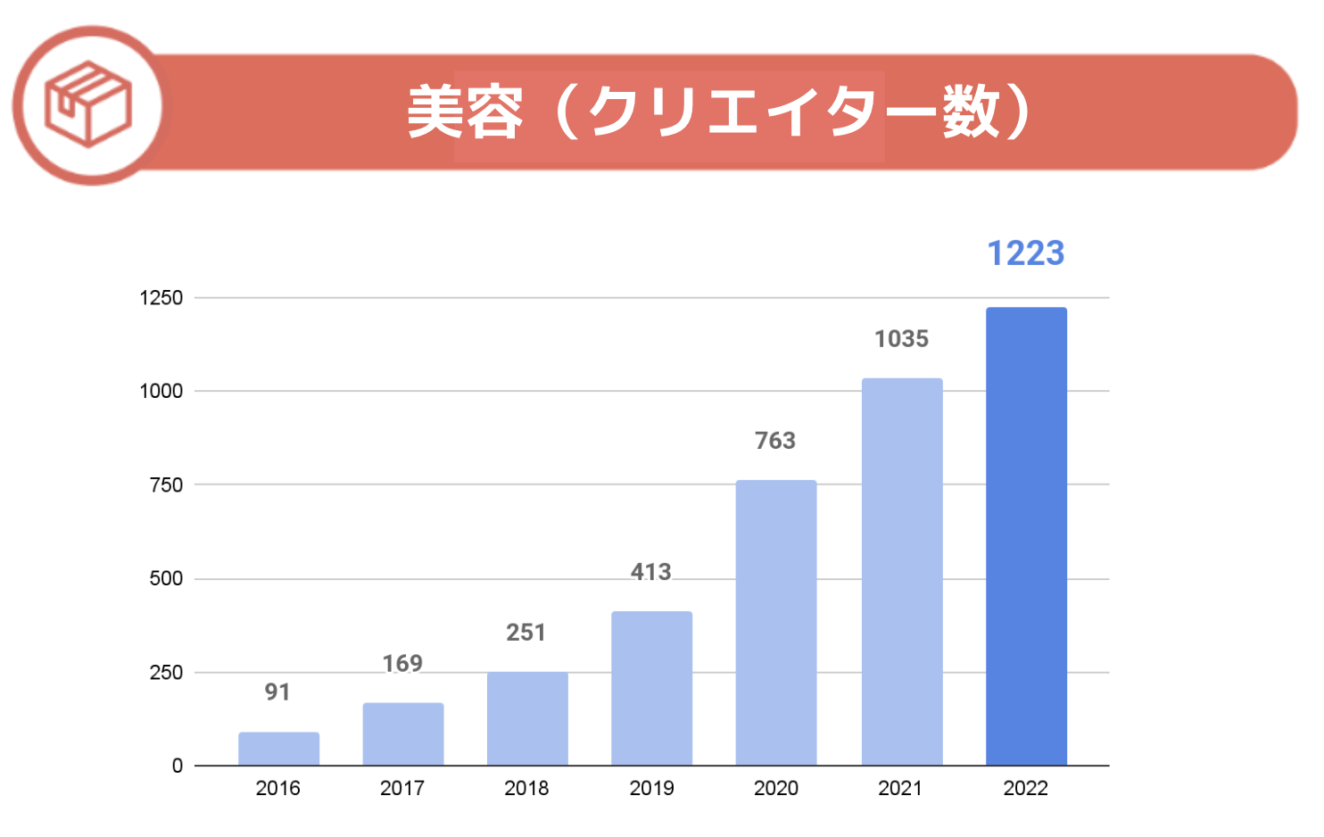 図3）美容業界におけるYouTuberタイアップクリエイター数グラフ