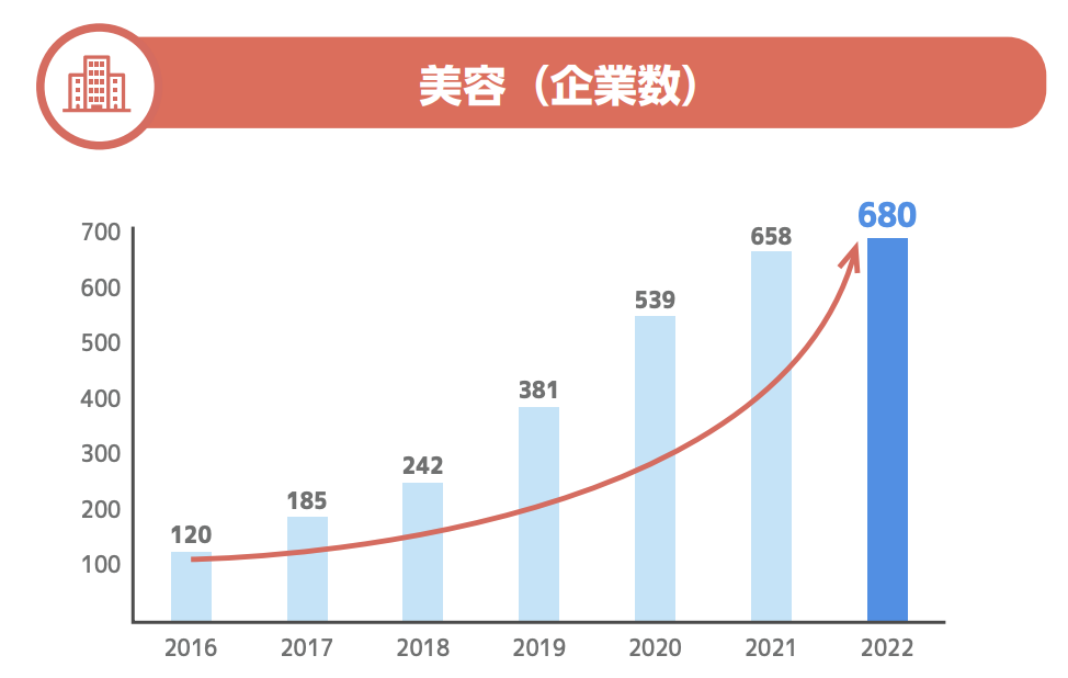 図1）美容業界におけるYouTuberタイアップ企業数のグラフ