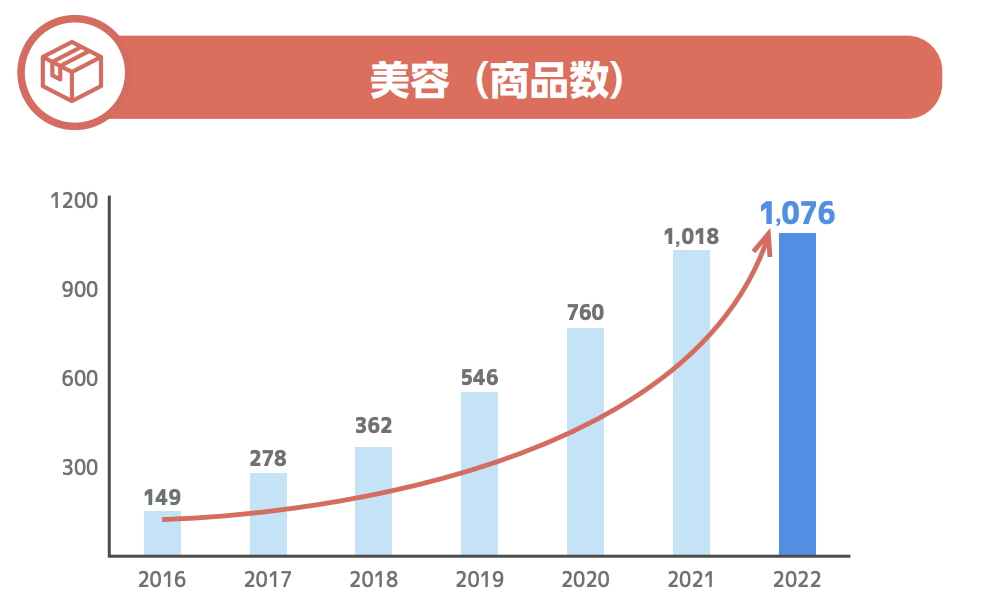 図2）美容業界におけるYouTuberタイアップ商品数のグラフ