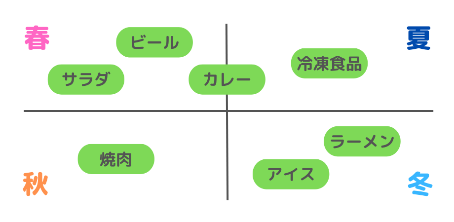 図4）グルメ系 YouTubeタイアップ市場の季節ごとの投稿本数や視聴回数が多い食品の傾向